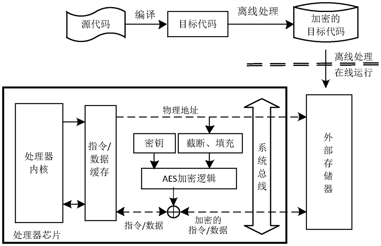 A hardware-based embedded system confidentiality protection method