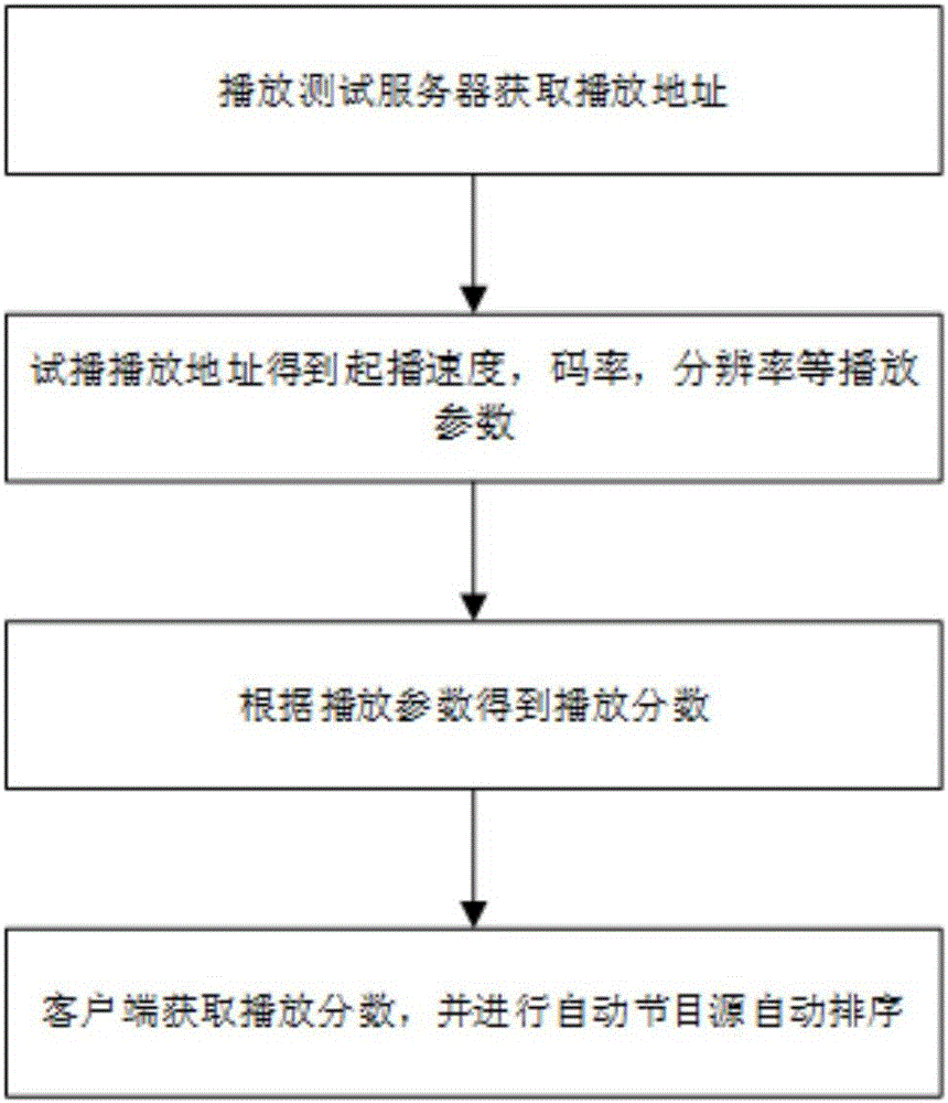 Automatic sorting method of live broadcast program source videos