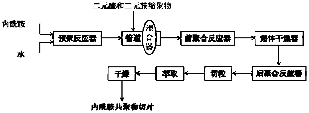 Method for continuously producing lactam copolymer