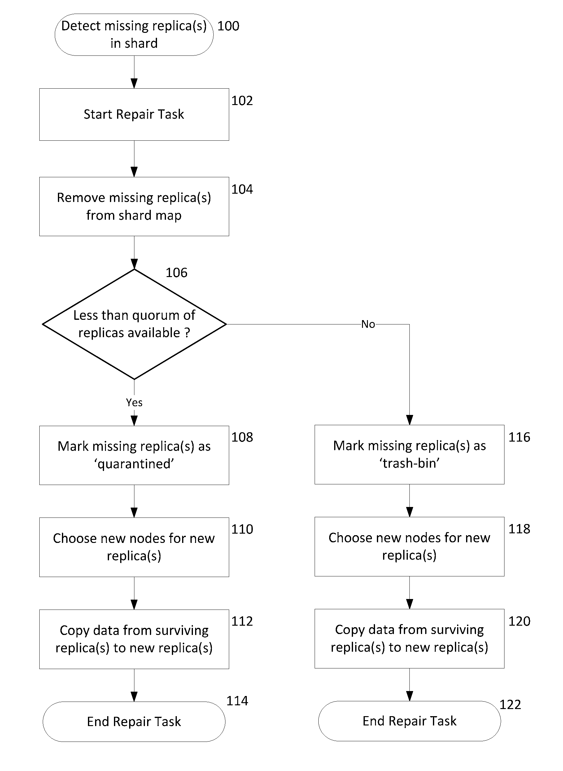 Quarantine and repair of replicas in a quorum-based data storage system