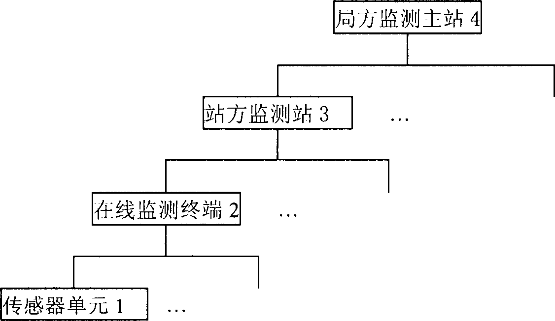 On-line monitoring method and system for converting station high voltage electrical apparatus