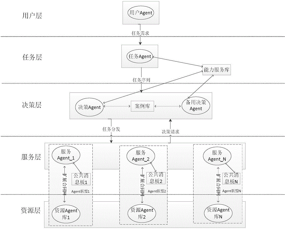 Resource polymerization method based on Agent