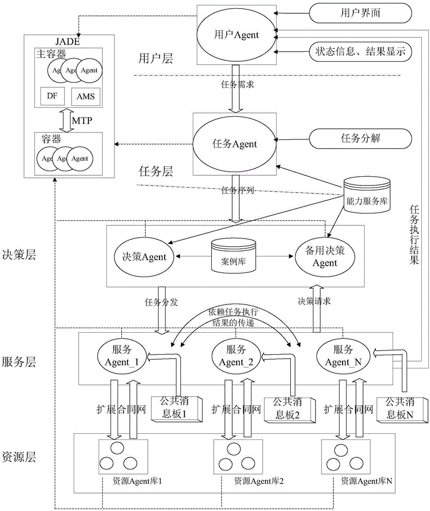 Resource polymerization method based on Agent