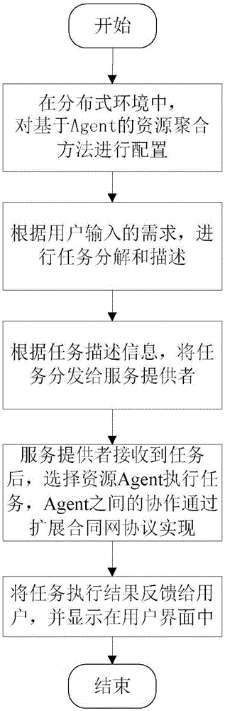 Resource polymerization method based on Agent