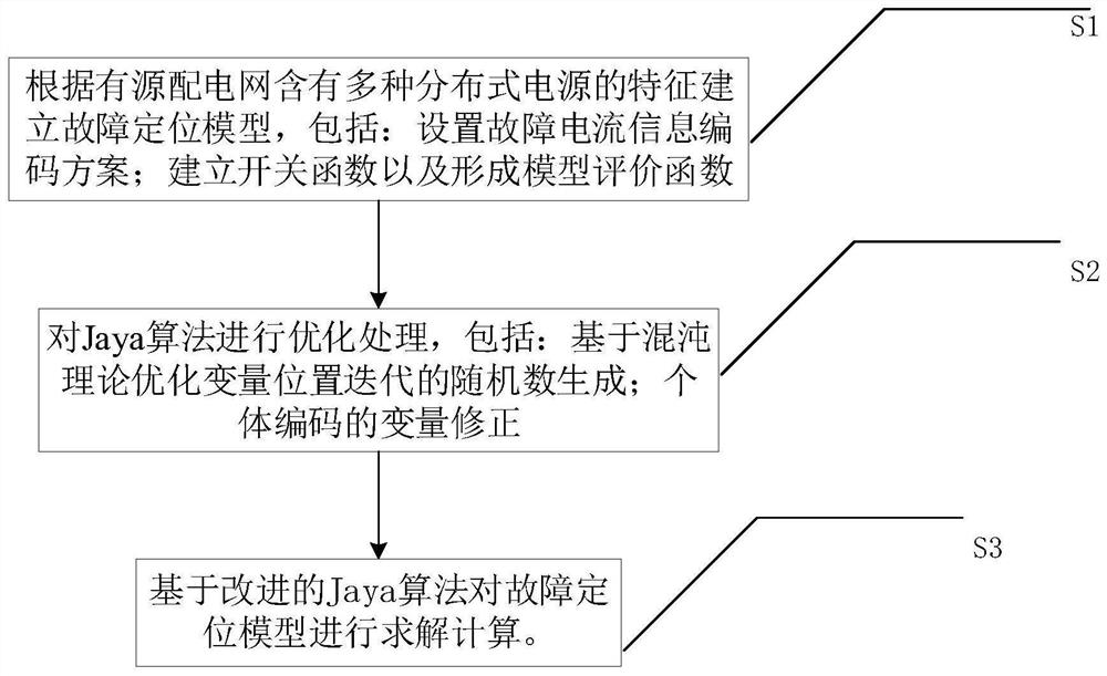 Multi-source power distribution network fault positioning method based on improved Jaya algorithm