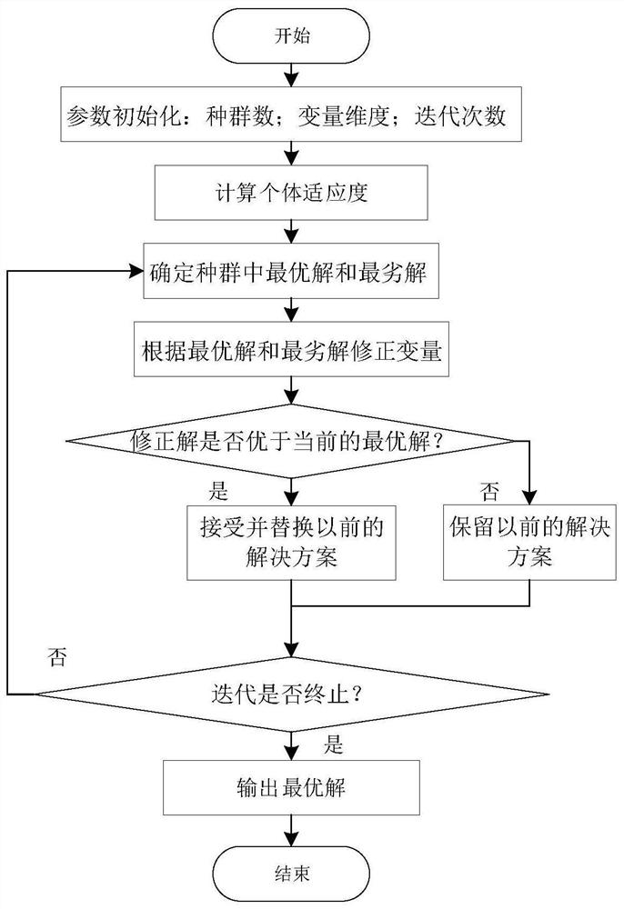 Multi-source power distribution network fault positioning method based on improved Jaya algorithm