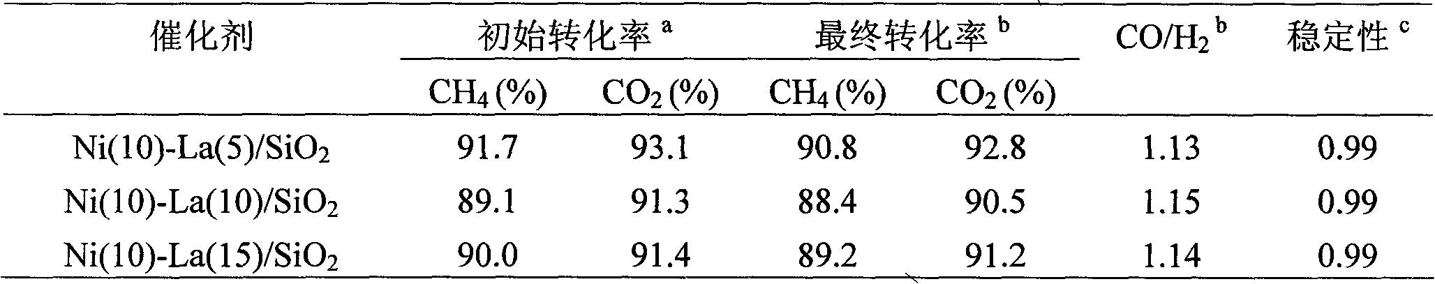 Catalyst for reforming methane with carbon dioxide for preparing synthetic gas and preparation method thereof