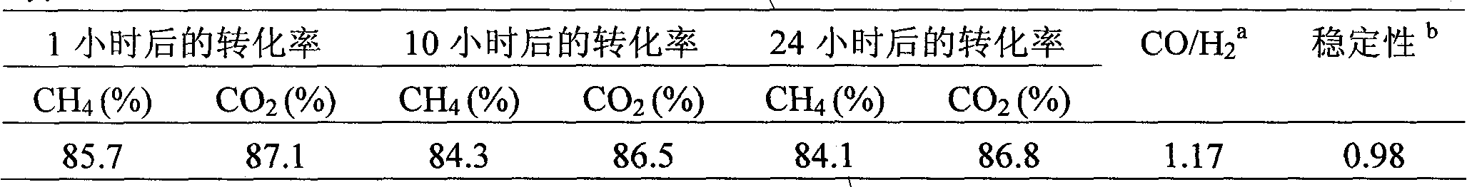 Catalyst for reforming methane with carbon dioxide for preparing synthetic gas and preparation method thereof