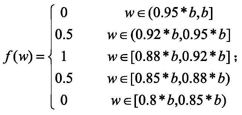 Fuzzy control method based on adaptive domain partitioning