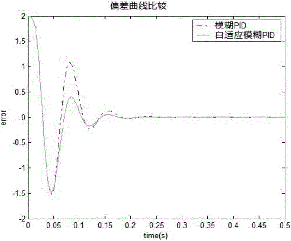 Fuzzy control method based on adaptive domain partitioning