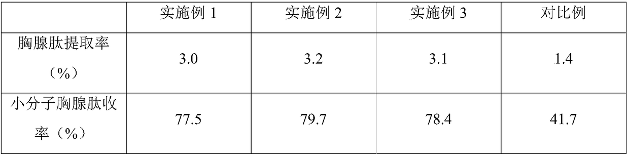 Preparation method of thymosin