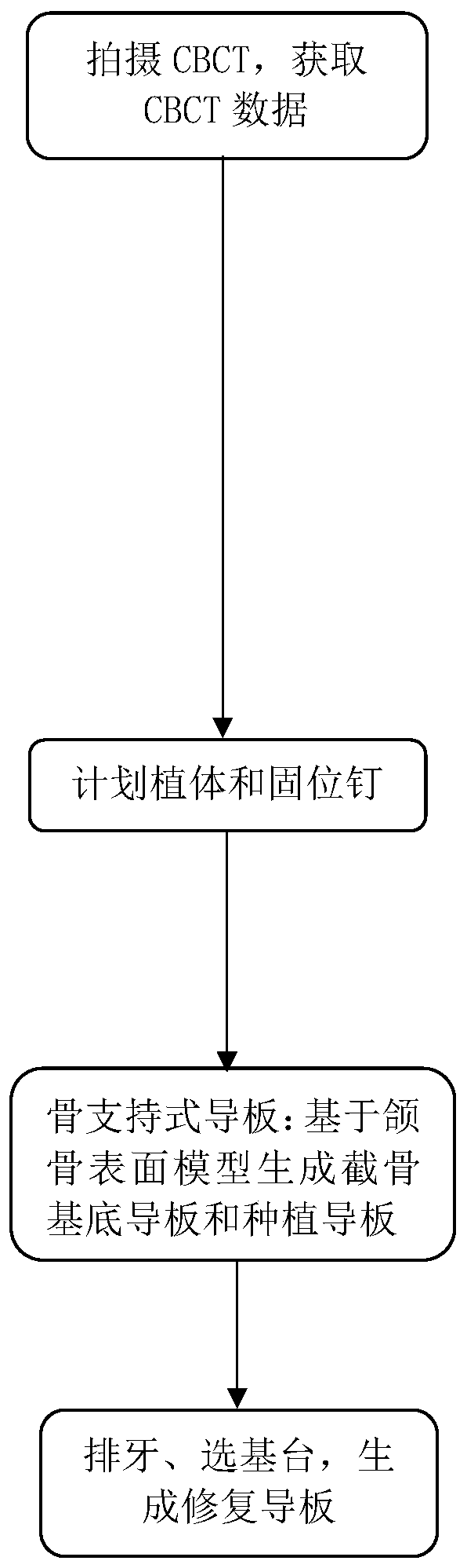 Tooth-borne typeguide plate, mucosa-borne type guide plate, bone-borne type guide plate, and preparation and use methods of tooth-borne typeguide plate, mucosa-borne type guide plate, and bone-borne type guide plate