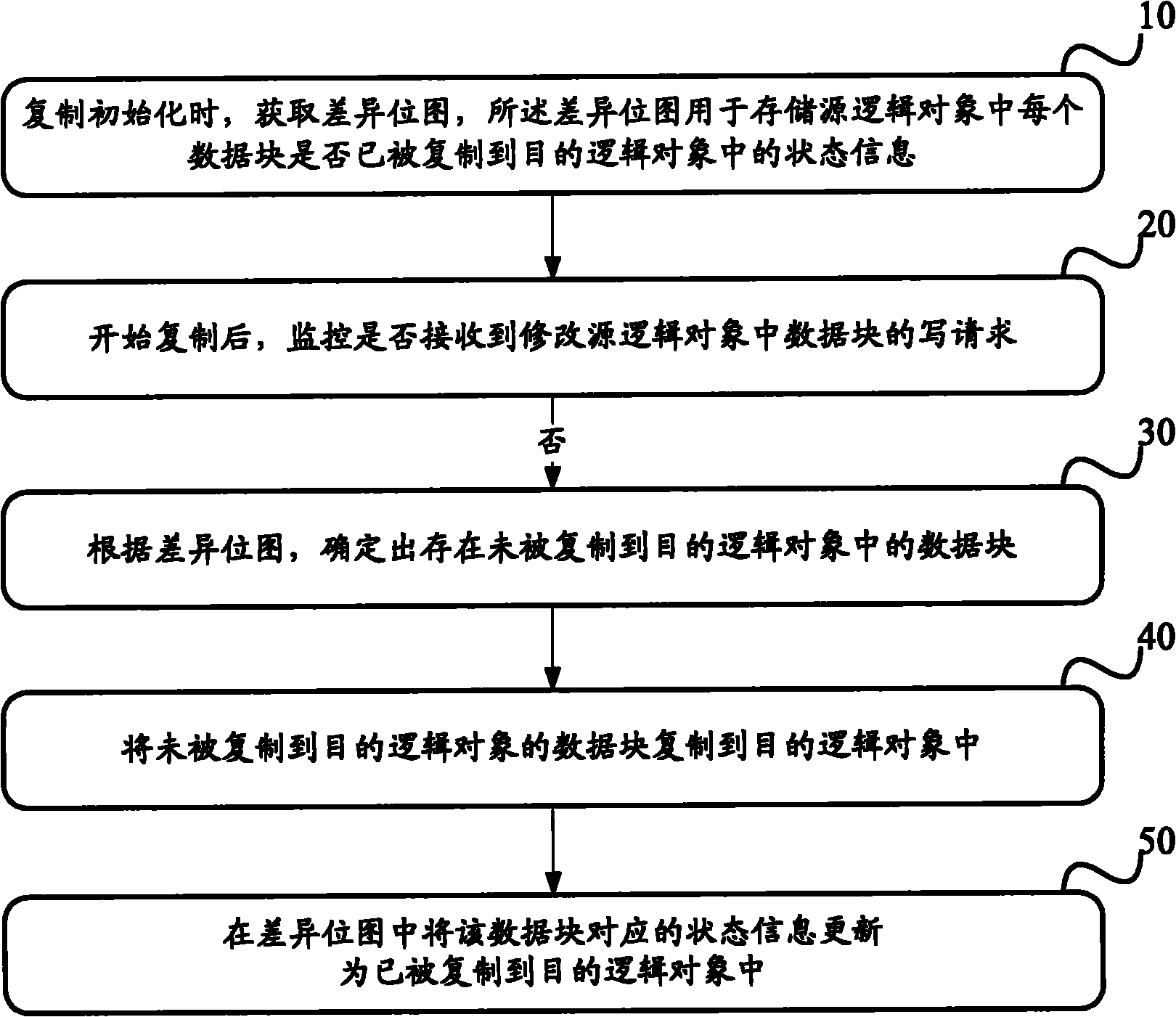 Logical object data duplication method and related device