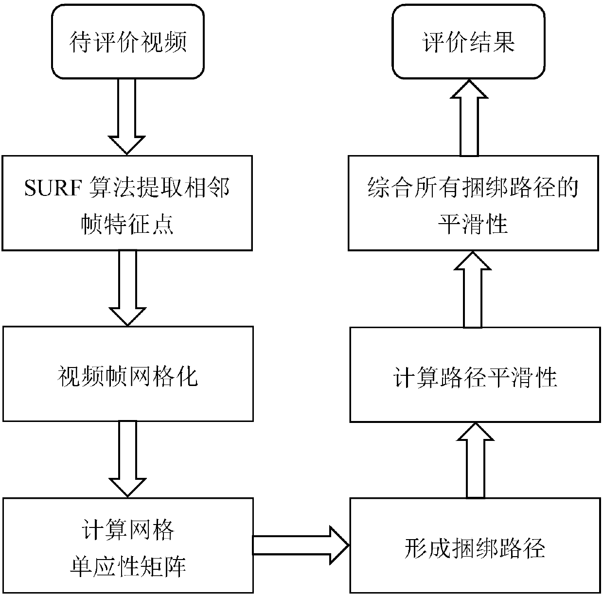 Non-reference video stability quality evaluation method based on inter-frame motion smoothness