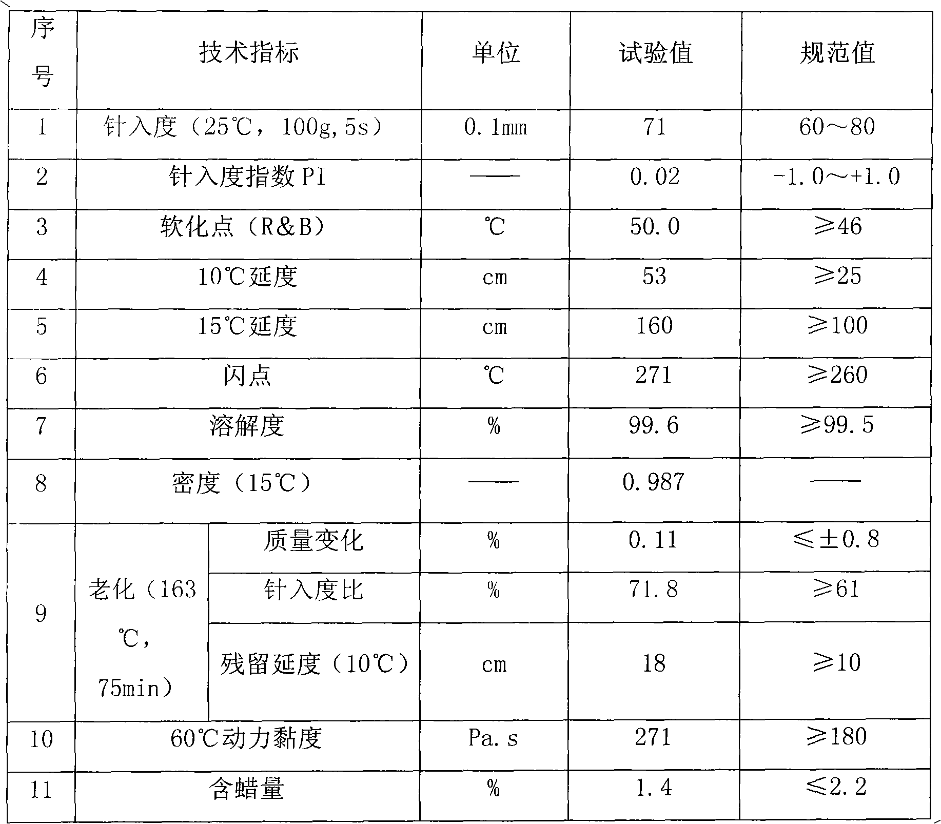 Rubber asphalt proportioning method and rubber asphalt detritus under-sealed layer technique