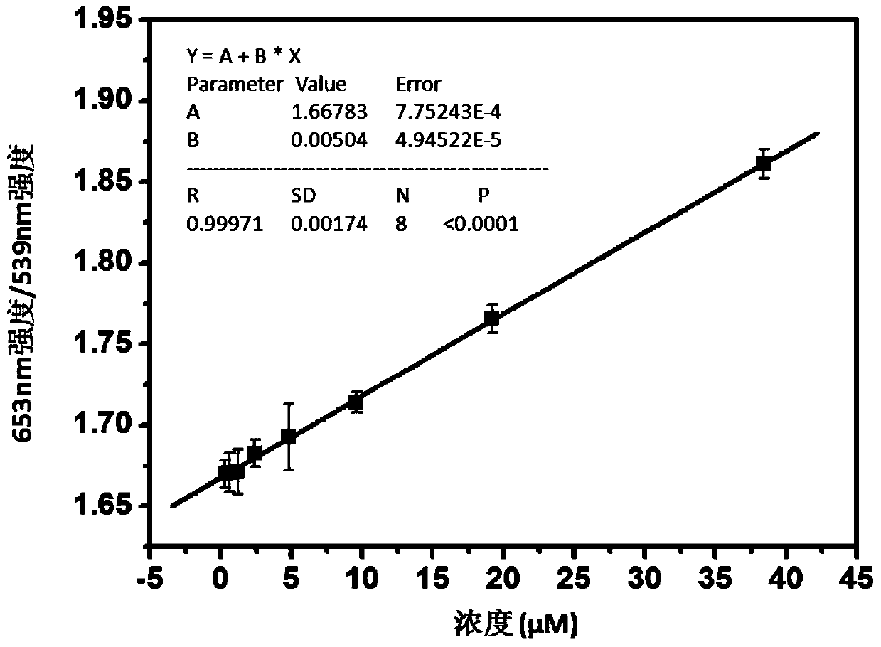 A stepwise method for detecting the concentration of hydrogen peroxide solution