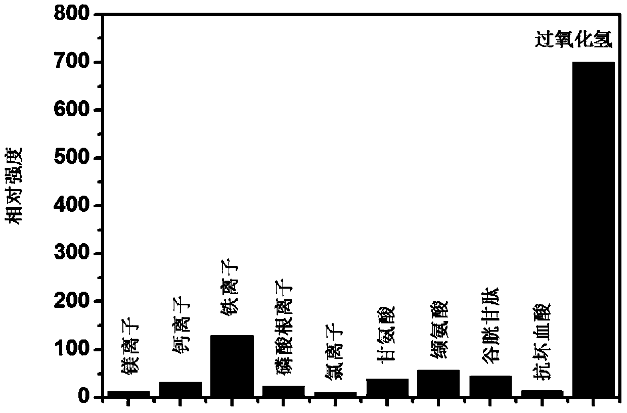 A stepwise method for detecting the concentration of hydrogen peroxide solution