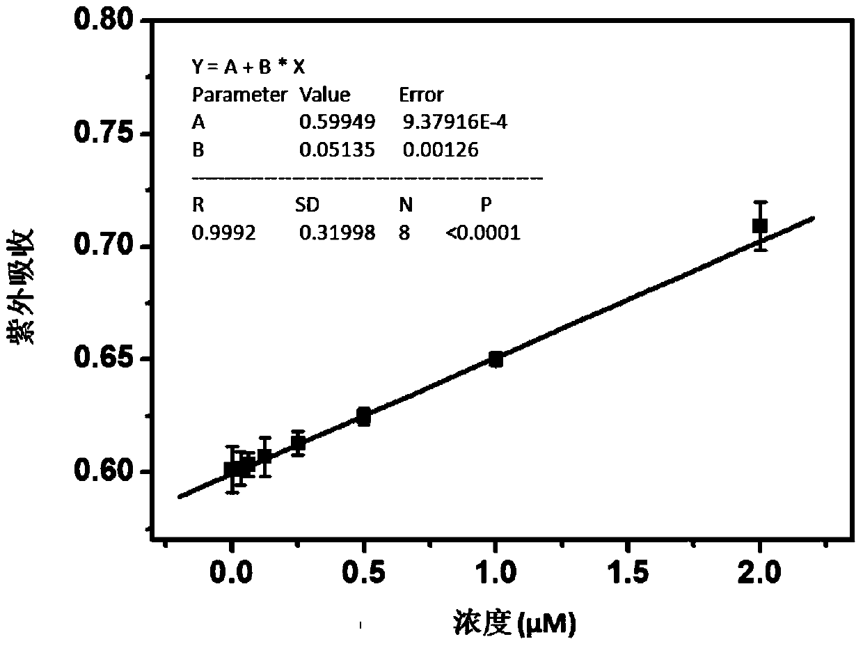 A stepwise method for detecting the concentration of hydrogen peroxide solution