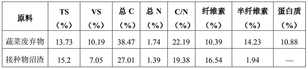 Method for producing biogas through high-efficiency anaerobic fermentation of organic waste resource in intensive vegetable area