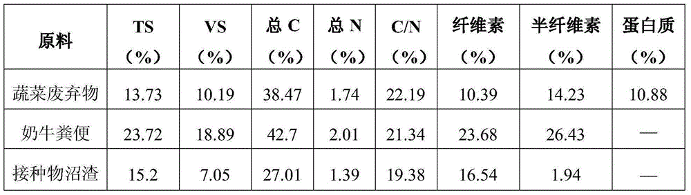 Method for producing biogas through high-efficiency anaerobic fermentation of organic waste resource in intensive vegetable area