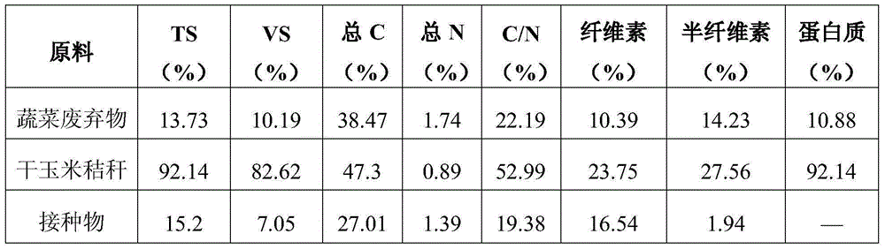 Method for producing biogas through high-efficiency anaerobic fermentation of organic waste resource in intensive vegetable area