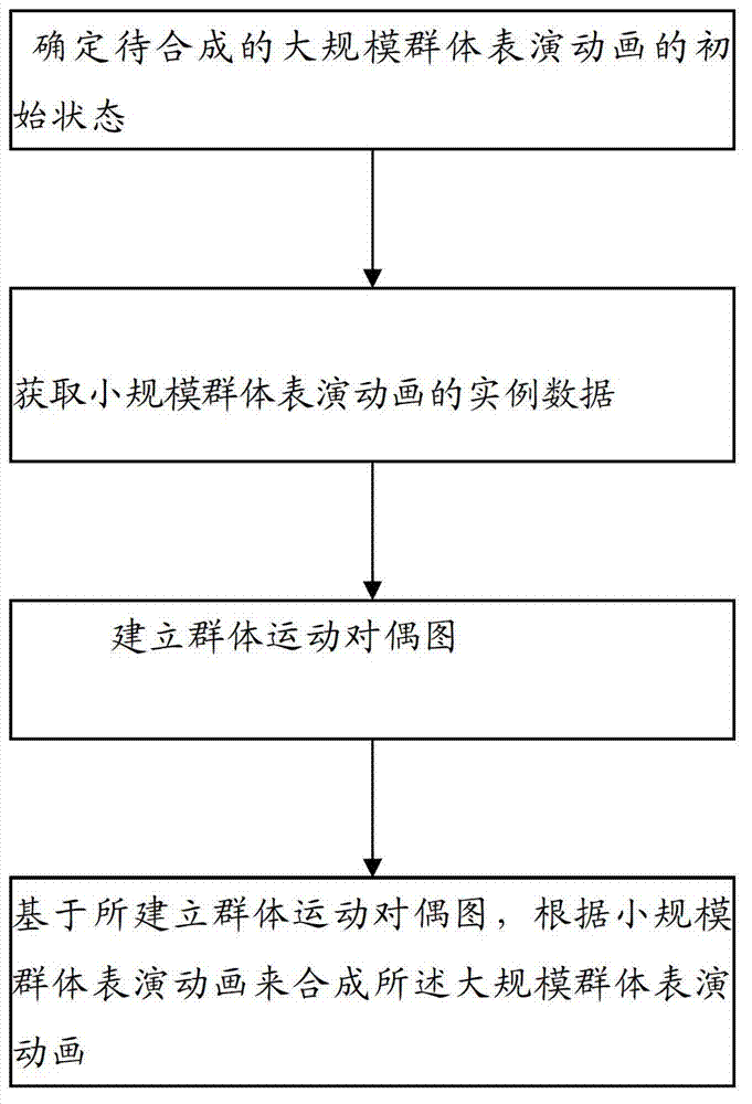 Large-scale group performance animation synthesis method and device