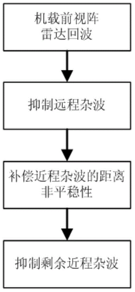 Space-time adaptive processing method for airborne forward-looking array radar