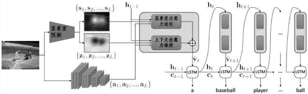 Image subtitle generating method based on novel attention model