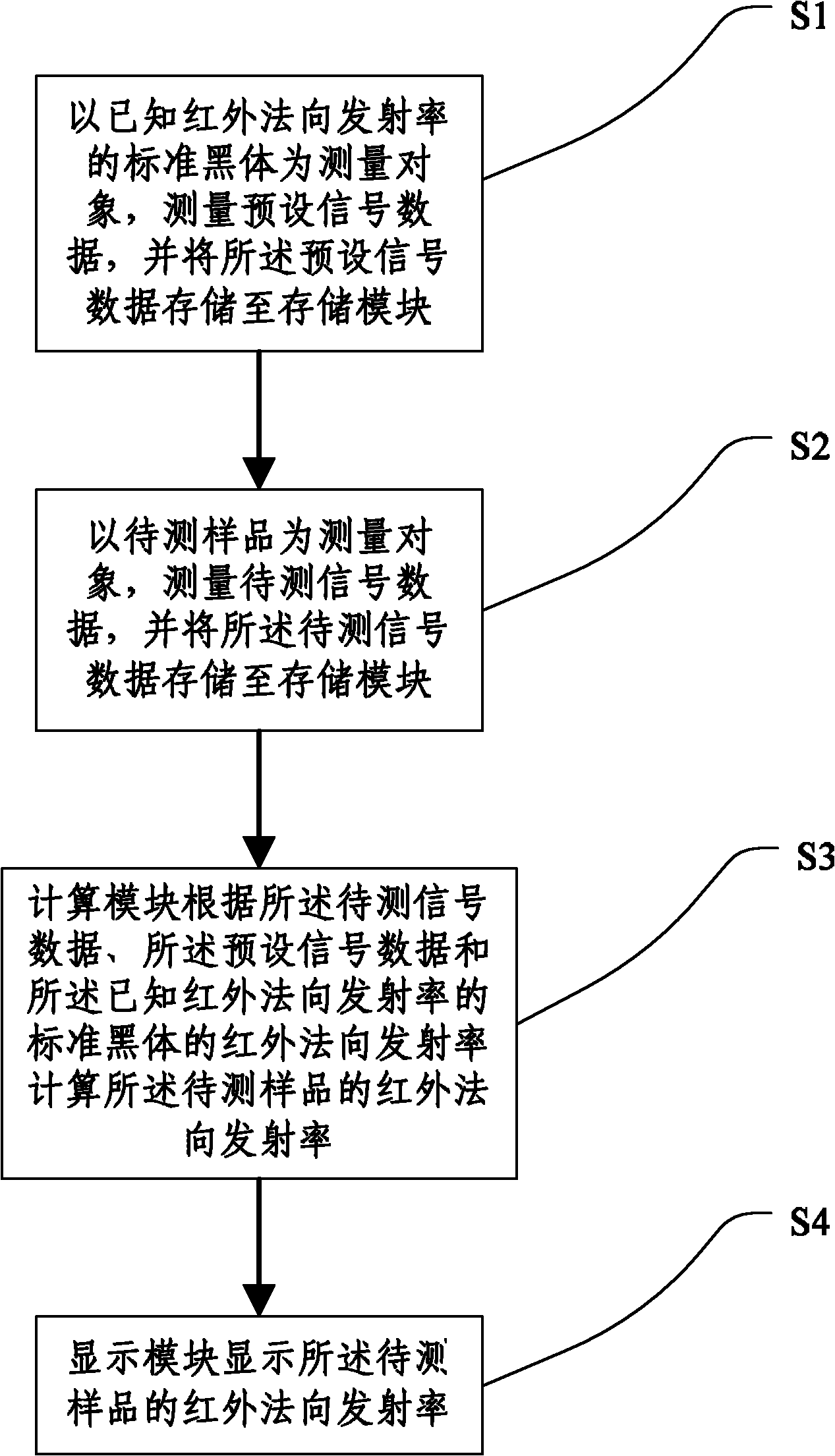 Device and method for measuring IR (infrared ray) normal emittance