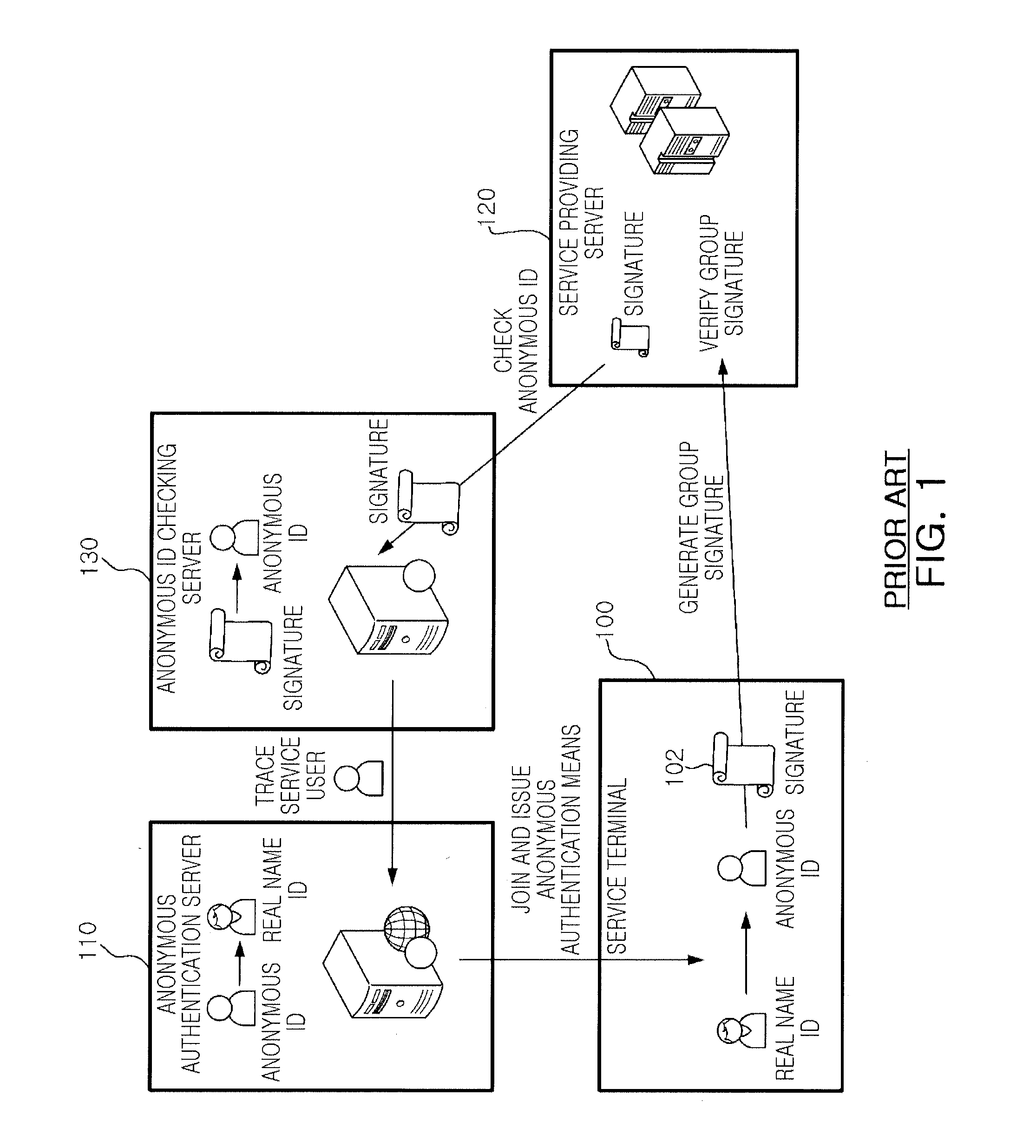 Anonymous authentication service method for providing local linkability