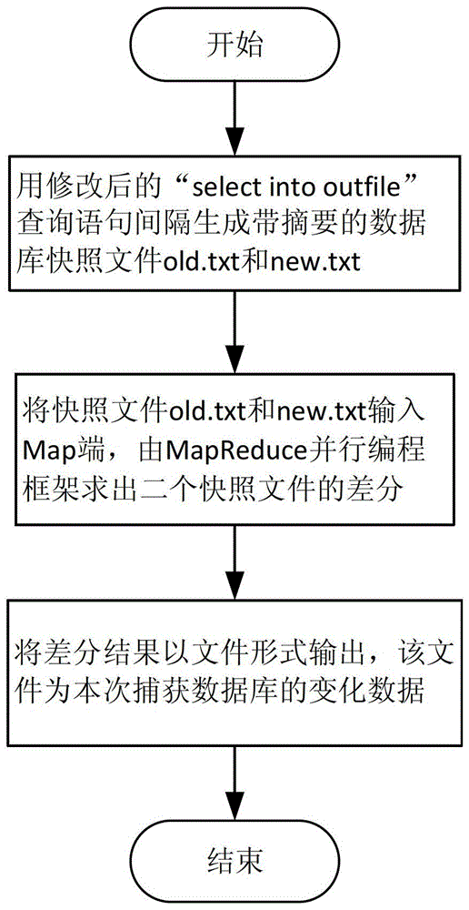 Change data capture method of mysql database based on mapreduce