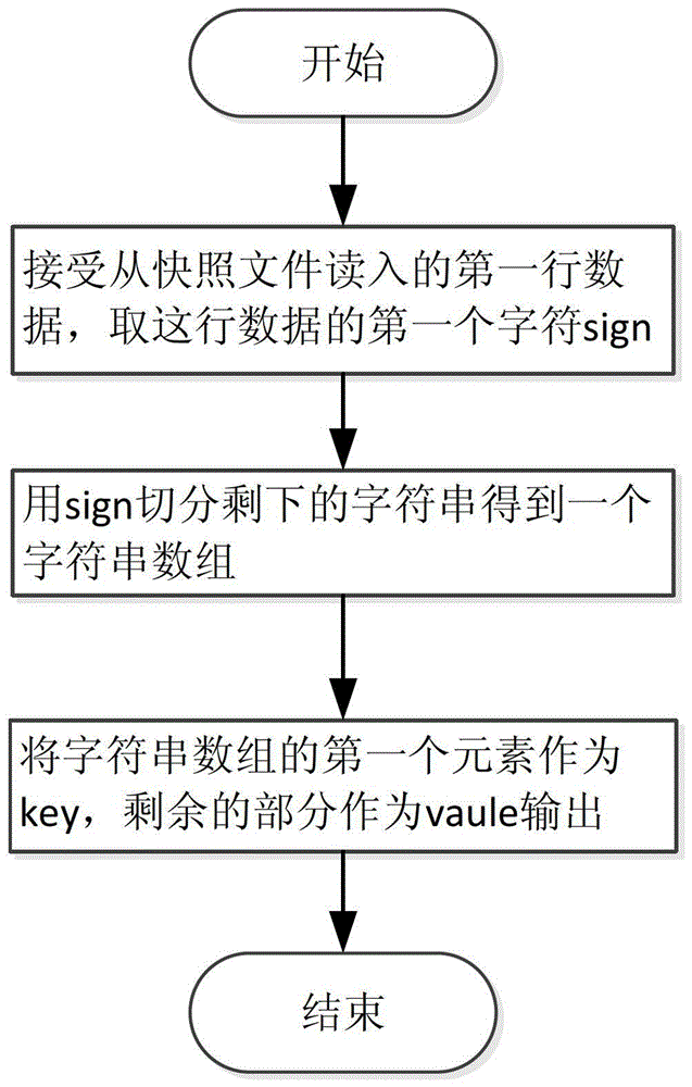 Change data capture method of mysql database based on mapreduce