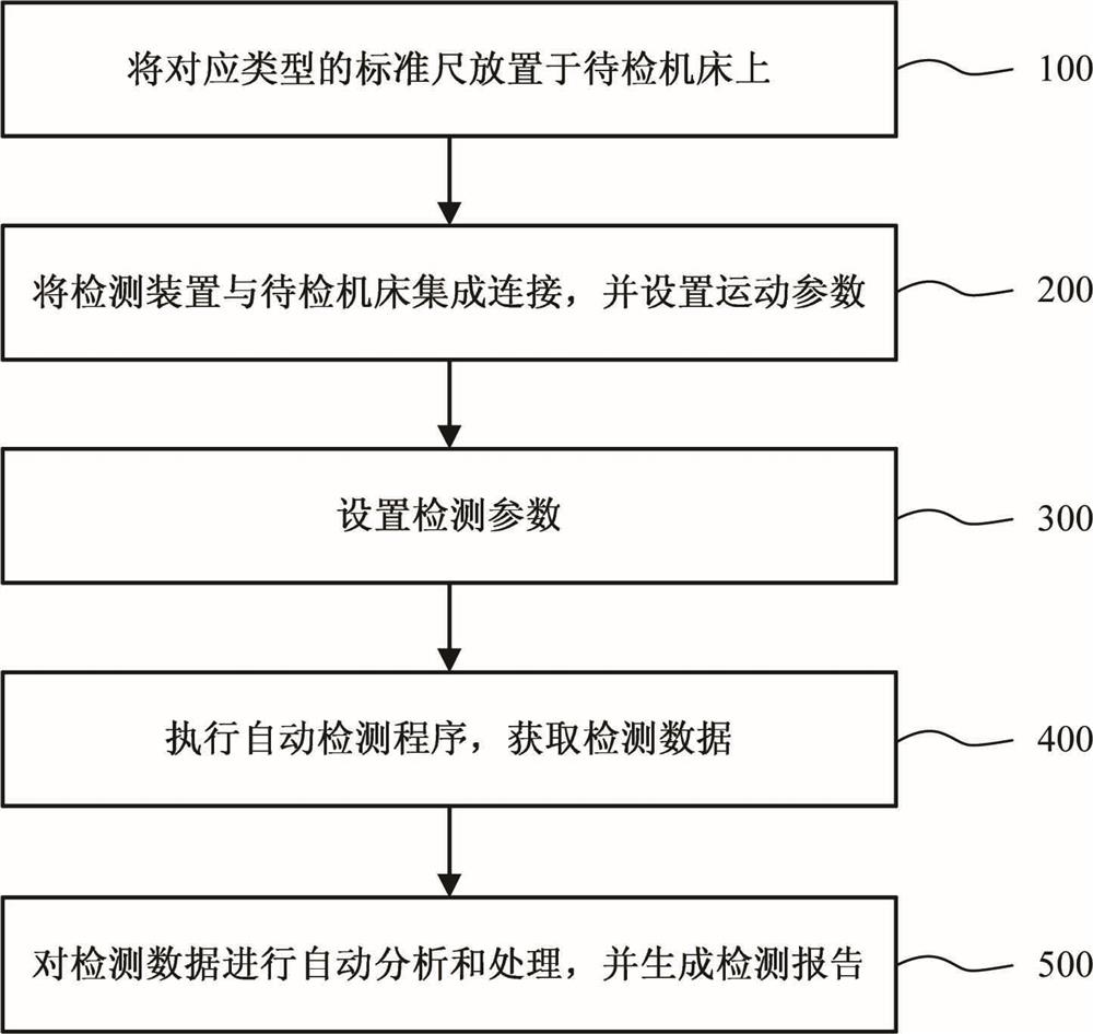 Digital detection method and device for geometric accuracy of machine tool