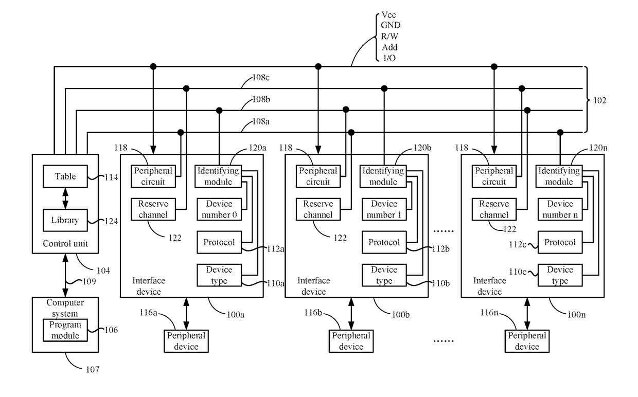 Communication system with serial ports for automatically identifying device types and communication protocols and method thereof