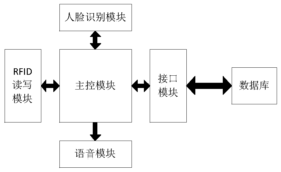 Student identity matching terminal based on face recognition and RFID