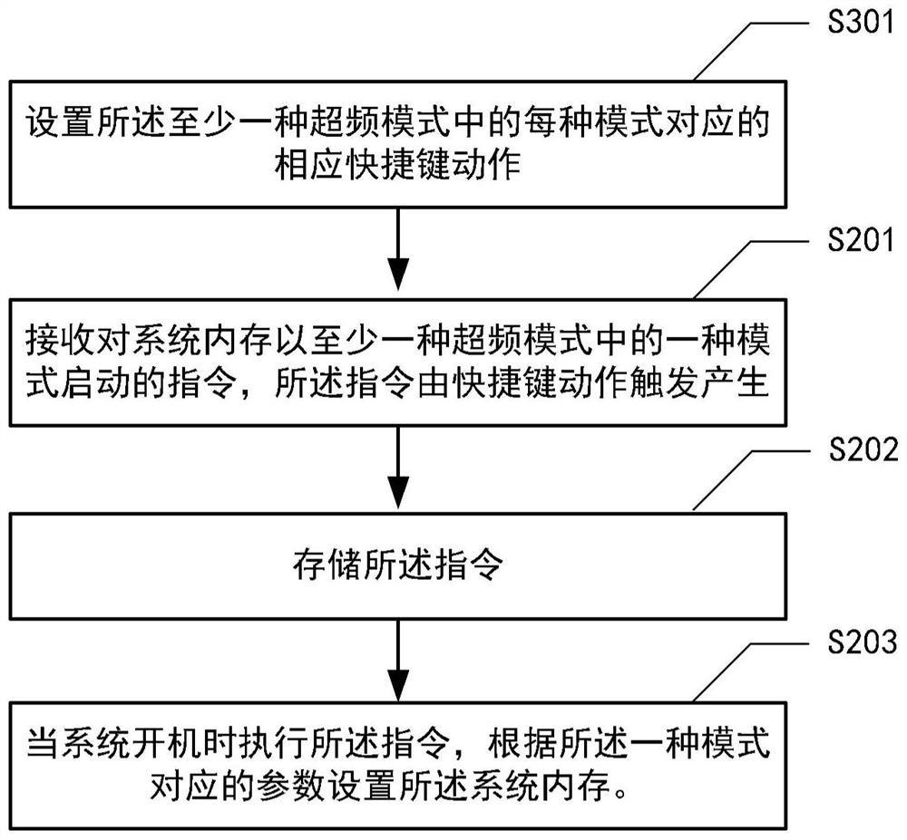 Method, device and electronic device for setting system memory overclocking