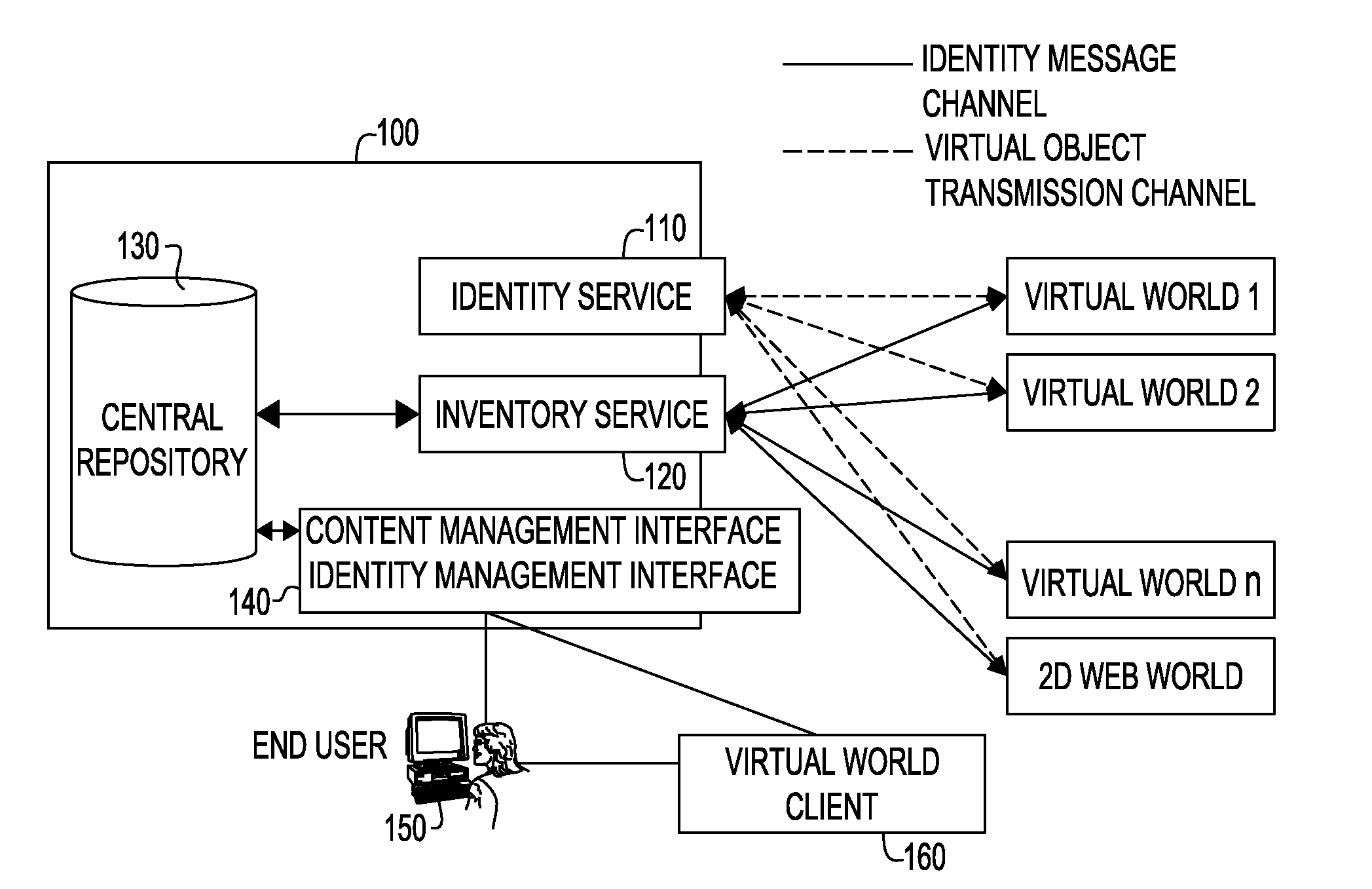 Apparatus and method of identity and virtual object management and sharing among virtual worlds