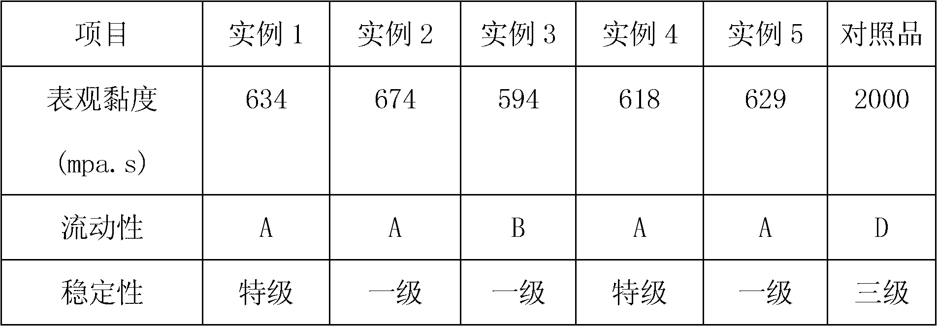 Preparation method of anion sulfonate type coal water slurry dispersant