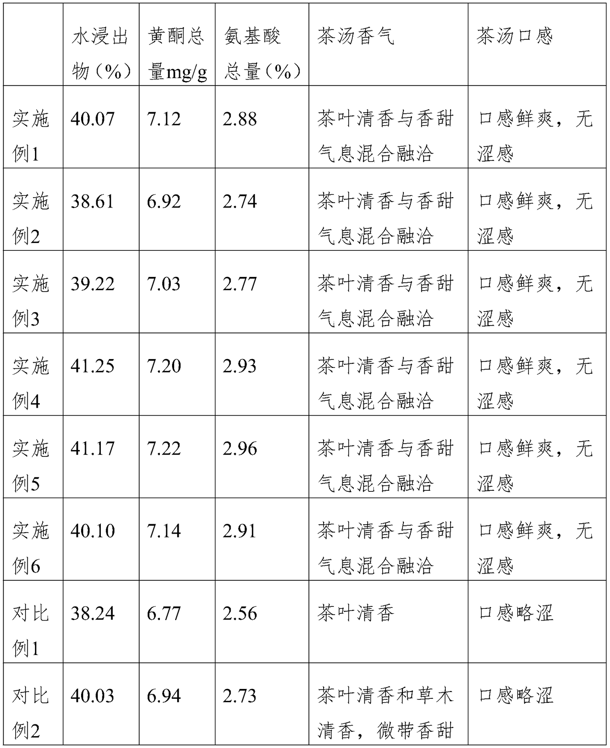 Pelargonium graveolens green tea and processing method thereof