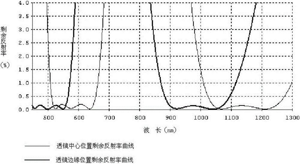 A 0.532 micron and 1.064 micron frequency doubling anti-reflection coating for large curvature lens surfaces