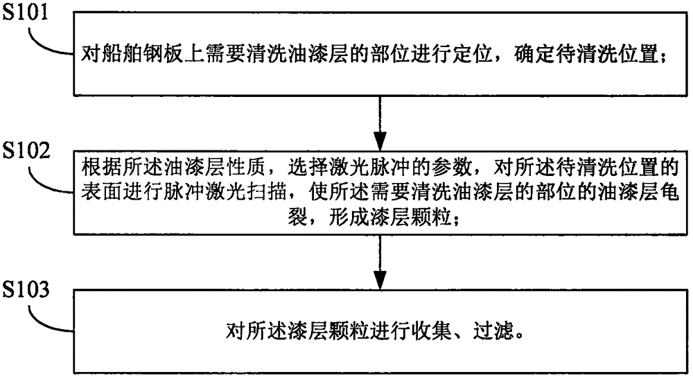 Laser cleaning method for marine paint