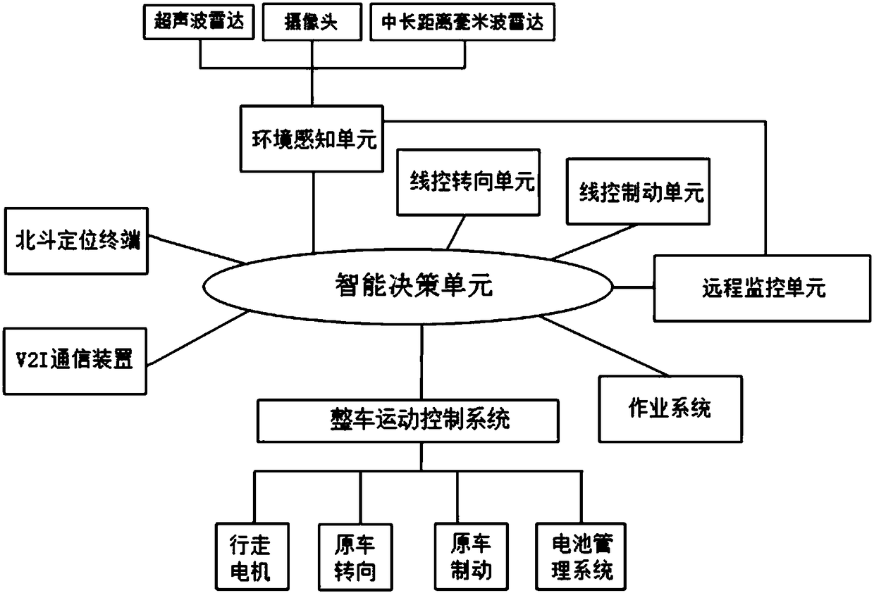 Beidou navigation-based sweeping vehicle double-driving-mode control system