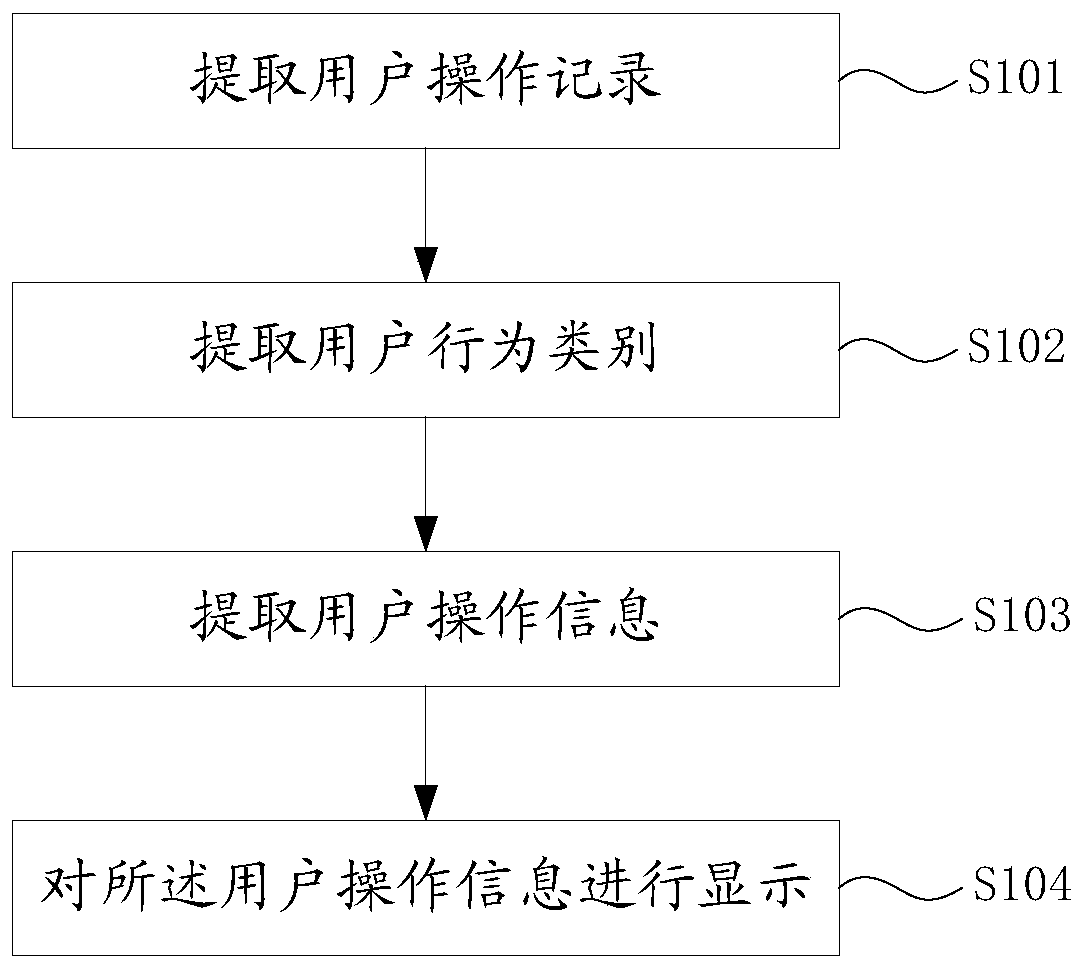 A method and a system for acquiring user operation information in a development link