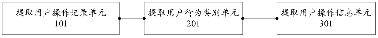 A method and a system for acquiring user operation information in a development link