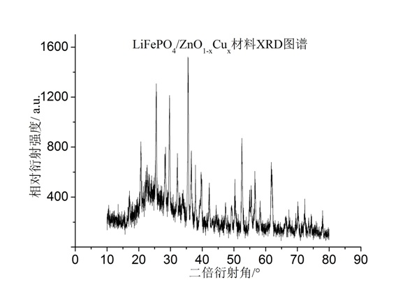 Hydrothermal preparation method of copper-doped zinc oxide composite lithium iron phosphate cathode material