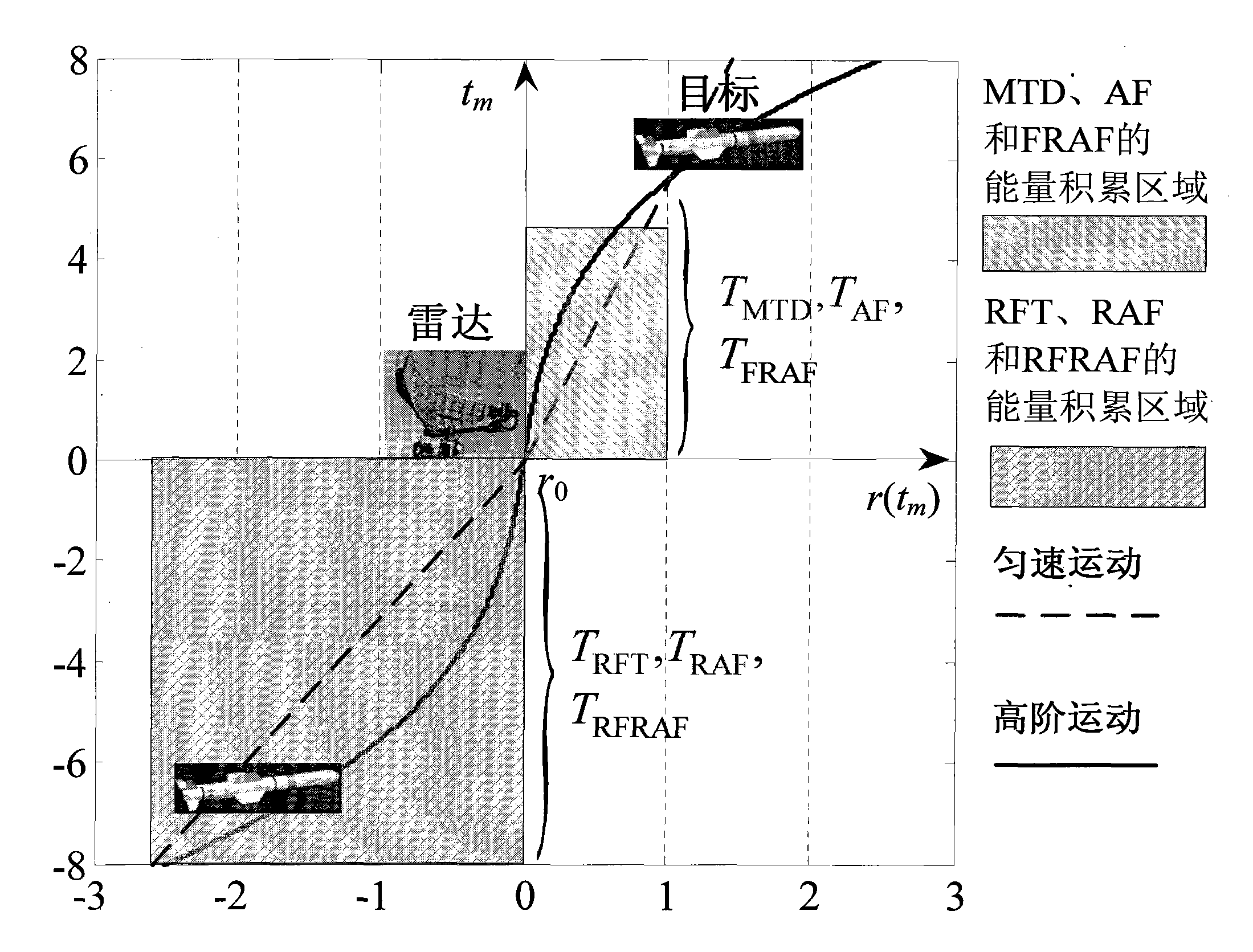 Radar moving target long-time phase-coherent accumulation detecting method based on RFRAF