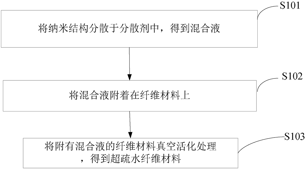 A kind of superhydrophobic fiber material and preparation method thereof