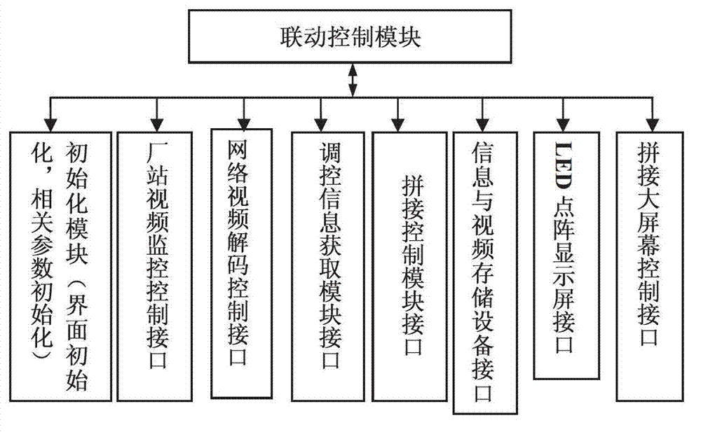 Large-screen-application-based three-party linkage visible monitoring system and method for regulation centre