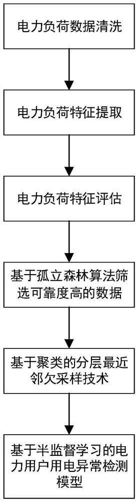 Power consumer electricity consumption anomaly detection method based on machine learning