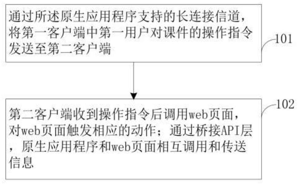 A method and terminal for interactive online classroom